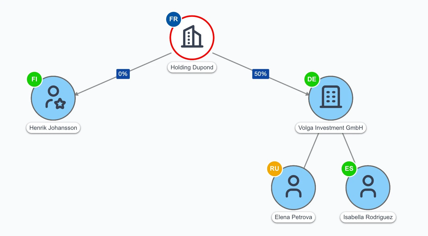 Organigramme actionnarial