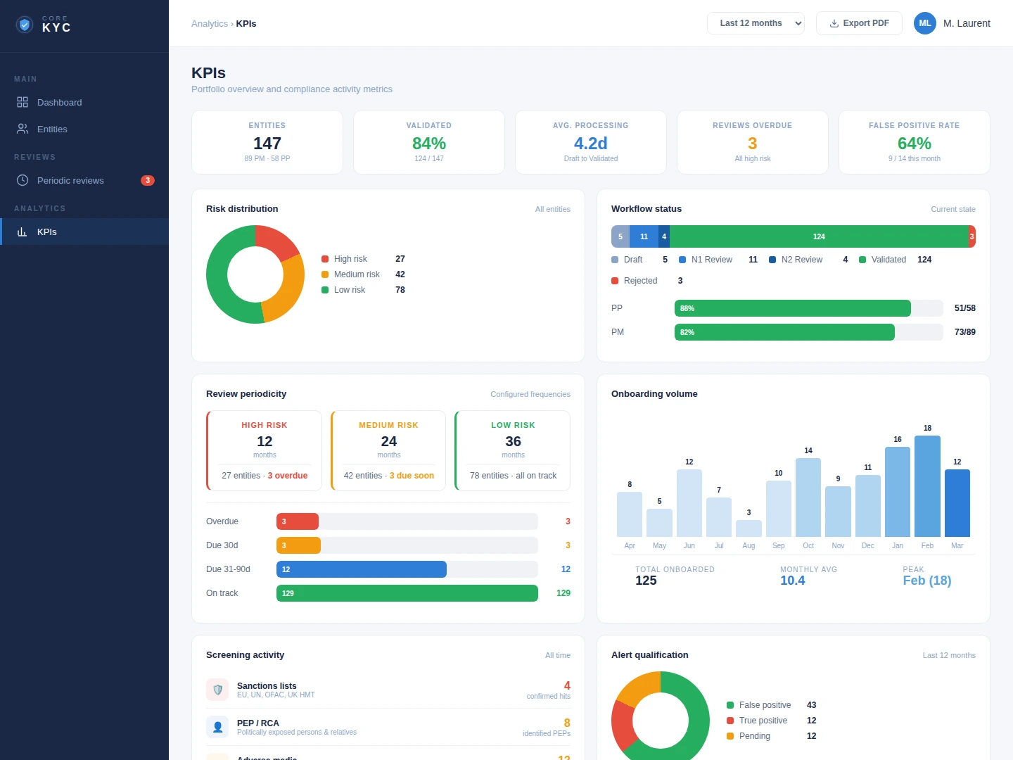 Core KYC compliance analytics